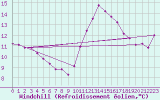 Courbe du refroidissement olien pour Courcouronnes (91)