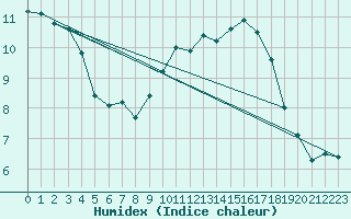 Courbe de l'humidex pour Mona