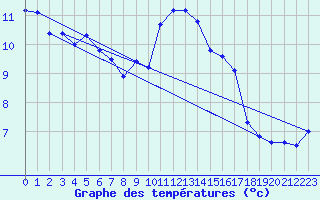 Courbe de tempratures pour Pirou (50)