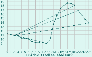 Courbe de l'humidex pour Buenos Aires Observatorio