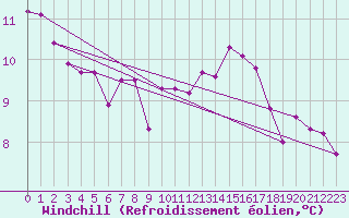Courbe du refroidissement olien pour Le Touquet (62)