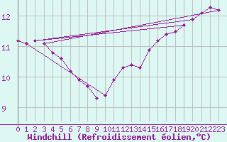 Courbe du refroidissement olien pour Saint-Germain-le-Guillaume (53)