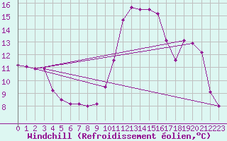 Courbe du refroidissement olien pour Calais / Marck (62)