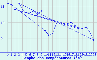 Courbe de tempratures pour Feldkirchen