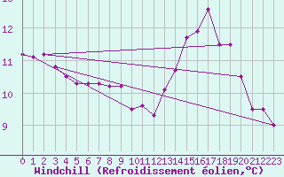 Courbe du refroidissement olien pour Cap de la Hague (50)