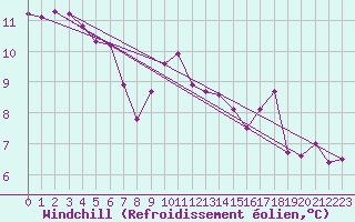 Courbe du refroidissement olien pour Villarzel (Sw)