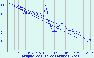 Courbe de tempratures pour Diepholz