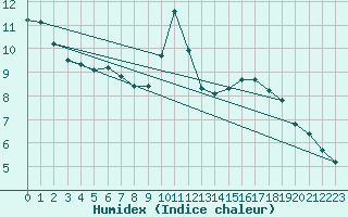 Courbe de l'humidex pour Sain-Bel (69)