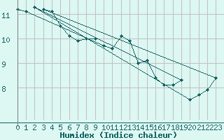 Courbe de l'humidex pour Lerwick