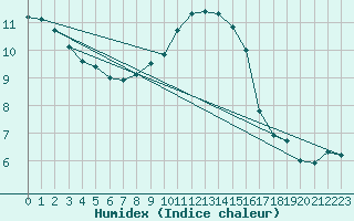 Courbe de l'humidex pour Idar-Oberstein