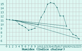 Courbe de l'humidex pour Douzy (08)