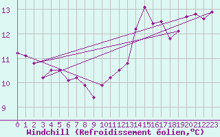 Courbe du refroidissement olien pour Beauvais (60)