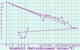 Courbe du refroidissement olien pour Schiers