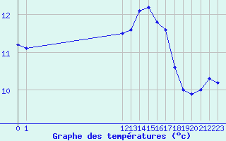 Courbe de tempratures pour Lough Fea