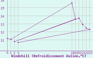 Courbe du refroidissement olien pour Herserange (54)