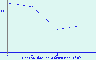 Courbe de tempratures pour Dounoux (88)