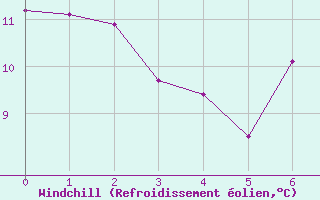 Courbe du refroidissement olien pour Churanov