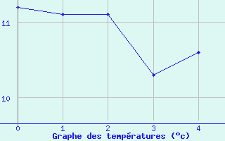 Courbe de tempratures pour Skagsudde