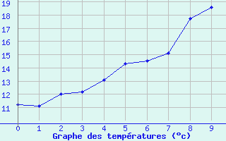 Courbe de tempratures pour Demker