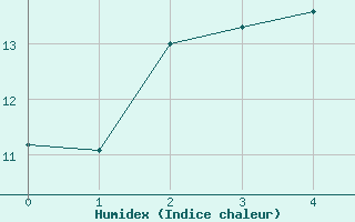 Courbe de l'humidex pour Saint-Arnoult (60)