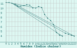 Courbe de l'humidex pour Bruxelles (Be)