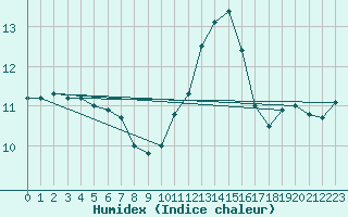 Courbe de l'humidex pour Lille (59)