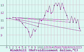 Courbe du refroidissement olien pour Yeovilton