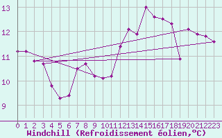 Courbe du refroidissement olien pour Gumpoldskirchen
