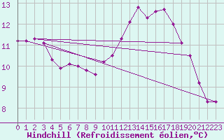 Courbe du refroidissement olien pour Dinard (35)