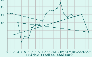 Courbe de l'humidex pour Cap Bar (66)