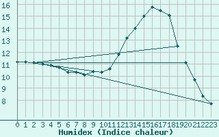 Courbe de l'humidex pour Bannay (18)