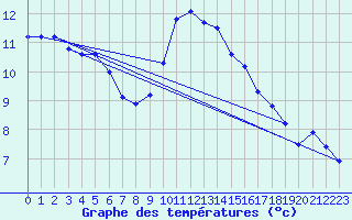 Courbe de tempratures pour Retie (Be)