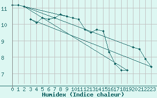 Courbe de l'humidex pour Berkenhout AWS