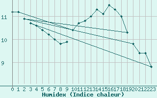 Courbe de l'humidex pour Brugge (Be)