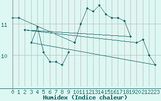 Courbe de l'humidex pour Raahe Lapaluoto