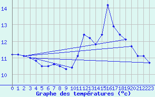 Courbe de tempratures pour Herserange (54)