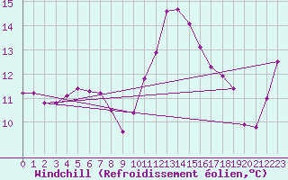 Courbe du refroidissement olien pour Bziers Cap d