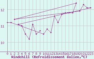Courbe du refroidissement olien pour Punta Galea
