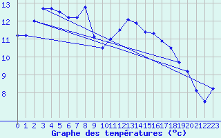 Courbe de tempratures pour Muehldorf