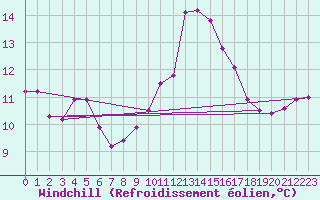 Courbe du refroidissement olien pour Padrn