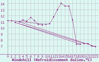 Courbe du refroidissement olien pour Sandillon (45)