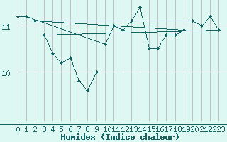 Courbe de l'humidex pour Zurich Town / Ville.