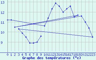 Courbe de tempratures pour Tours (37)