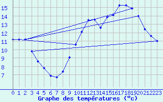 Courbe de tempratures pour Lasne (Be)