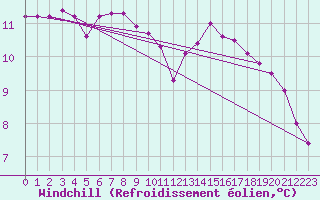 Courbe du refroidissement olien pour Padrn