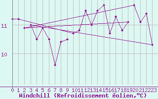 Courbe du refroidissement olien pour Le Talut - Belle-Ile (56)