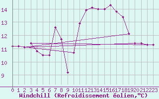 Courbe du refroidissement olien pour Thorshavn