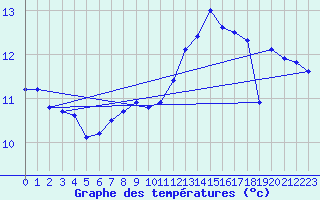 Courbe de tempratures pour Gumpoldskirchen