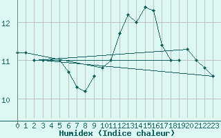 Courbe de l'humidex pour Saint-Philbert-sur-Risle (27)