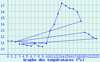 Courbe de tempratures pour Pordic (22)